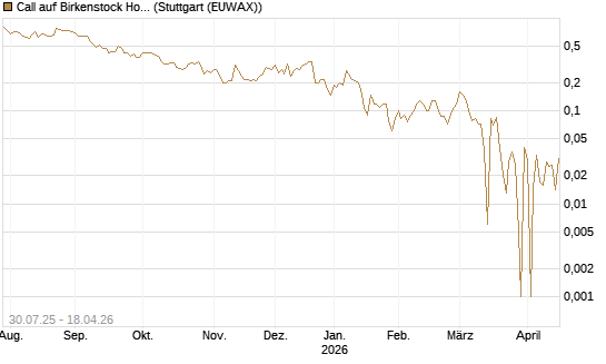 Call auf Birkenstock Holding plc [UniCredit Bank GmbH] Chart