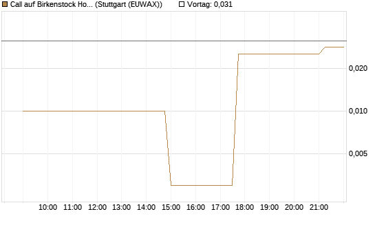 Call auf Birkenstock Holding plc [UniCredit Bank GmbH] Chart
