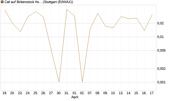 Call auf Birkenstock Holding plc [UniCredit Bank GmbH] Chart