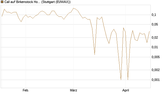Call auf Birkenstock Holding plc [UniCredit Bank GmbH] Chart