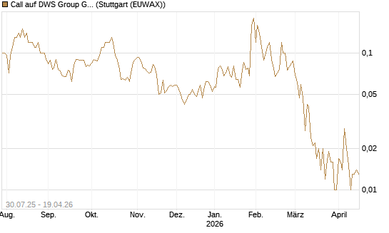 Call auf DWS Group GmbH [Société Générale Effekten GmbH] Chart