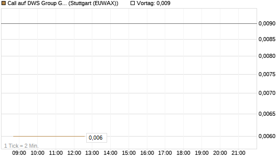 Call auf DWS Group GmbH [Société Générale Effekten GmbH] Chart