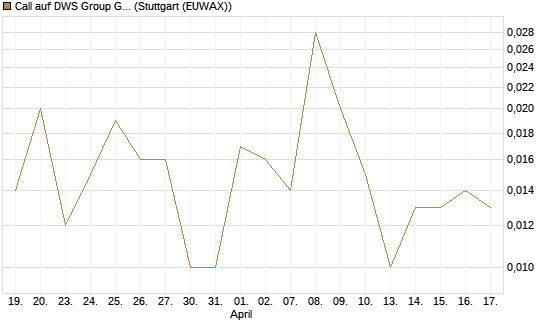 Call auf DWS Group GmbH [Société Générale Effekten GmbH] Chart