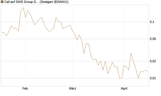 Call auf DWS Group GmbH [Société Générale Effekten GmbH] Chart