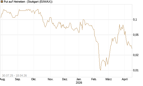 Put auf Heineken [Société Générale Effekten GmbH] Chart
