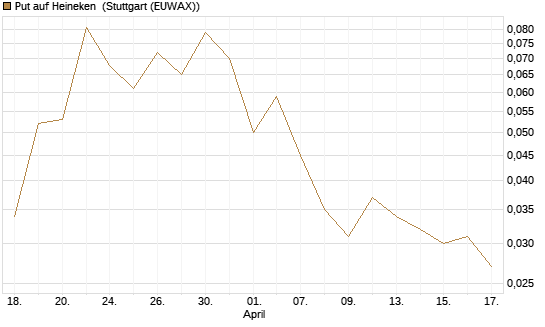Put auf Heineken [Société Générale Effekten GmbH] Chart