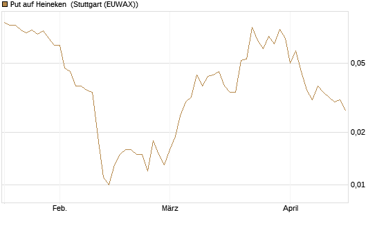 Put auf Heineken [Société Générale Effekten GmbH] Chart