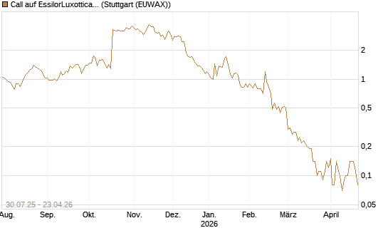 Call auf EssilorLuxottica [DZ BANK AG] Chart