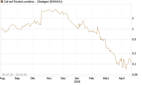 Call auf EssilorLuxottica [DZ BANK AG] Chart
