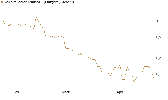 Call auf EssilorLuxottica [DZ BANK AG] Chart