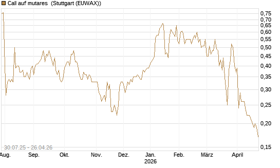 Call auf mutares [DZ BANK AG] Chart