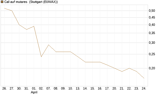 Call auf mutares [DZ BANK AG] Chart