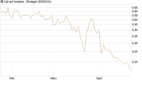 Call auf mutares [DZ BANK AG] Chart