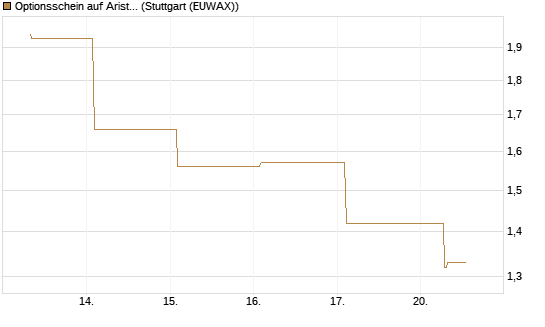 Optionsschein auf Arista Networks Inc [Goldman Sachs Bank Europe SE] Chart