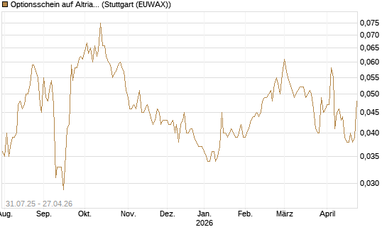 Optionsschein auf Altria Group [Goldman Sachs Bank Europe SE] Chart