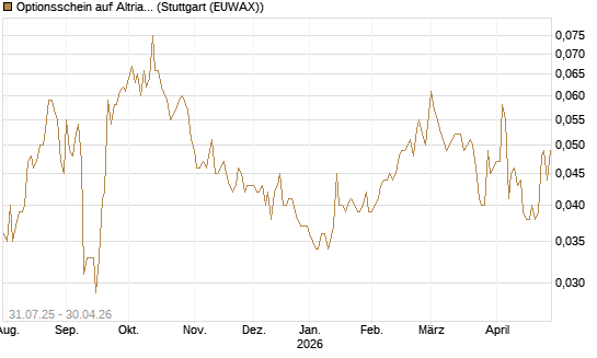 Optionsschein auf Altria Group [Goldman Sachs Bank Europe SE] Chart