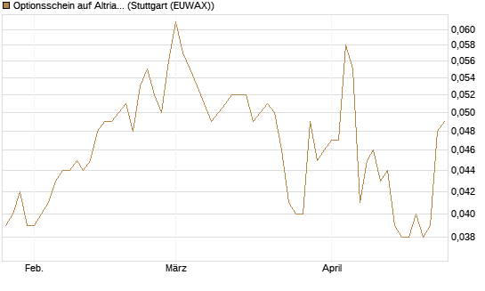 Optionsschein auf Altria Group [Goldman Sachs Bank Europe SE] Chart