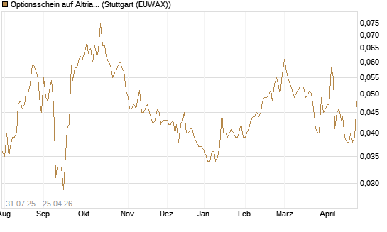 Optionsschein auf Altria Group [Goldman Sachs Bank Europe SE] Chart