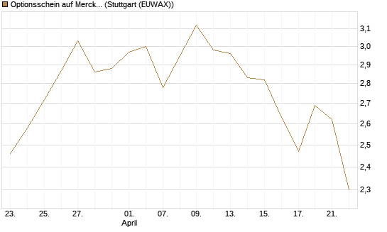 Optionsschein auf Merck & Co [Goldman Sachs Bank Europe SE] Chart