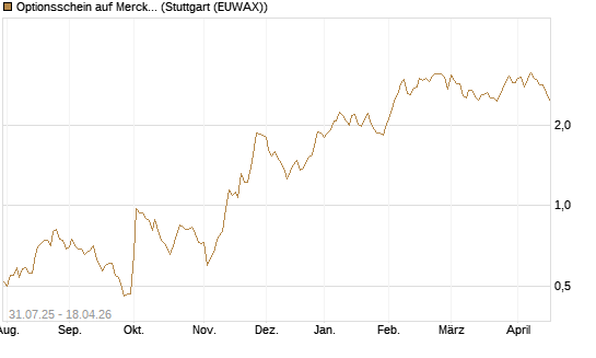 Optionsschein auf Merck & Co [Goldman Sachs Bank Europe SE] Chart