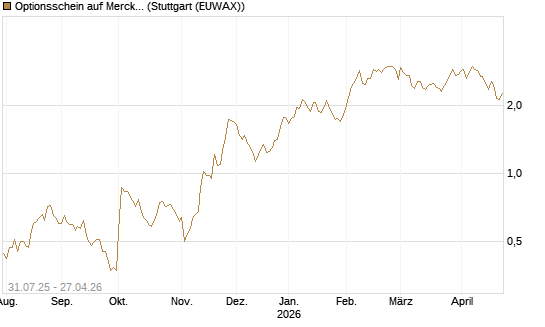 Optionsschein auf Merck & Co [Goldman Sachs Bank Europe SE] Chart