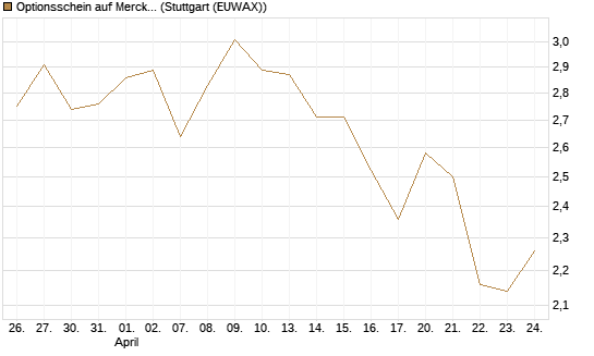 Optionsschein auf Merck & Co [Goldman Sachs Bank Europe SE] Chart