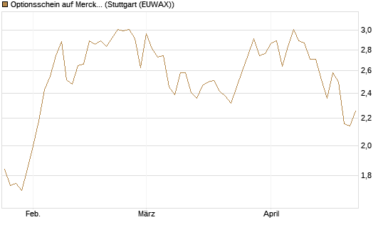Optionsschein auf Merck & Co [Goldman Sachs Bank Europe SE] Chart