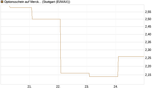 Optionsschein auf Merck & Co [Goldman Sachs Bank Europe SE] Chart