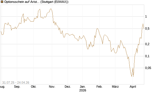 Optionsschein auf Arista Networks Inc [Goldman Sachs Bank Europe SE] Chart