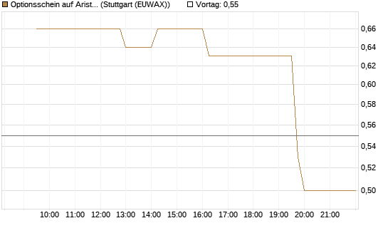 Optionsschein auf Arista Networks Inc [Goldman Sachs Bank Europe SE] Chart
