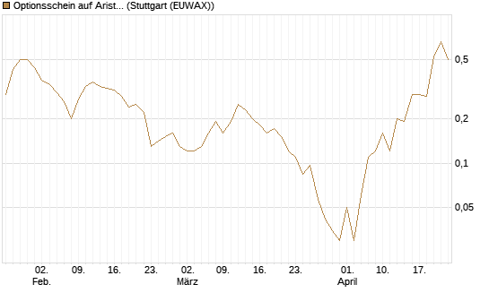 Optionsschein auf Arista Networks Inc [Goldman Sachs Bank Europe SE] Chart
