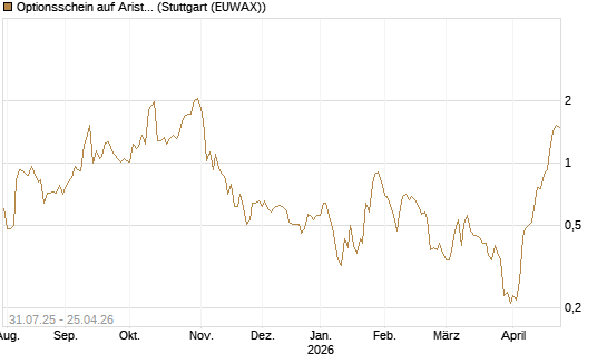 Optionsschein auf Arista Networks Inc [Goldman Sachs Bank Europe SE] Chart