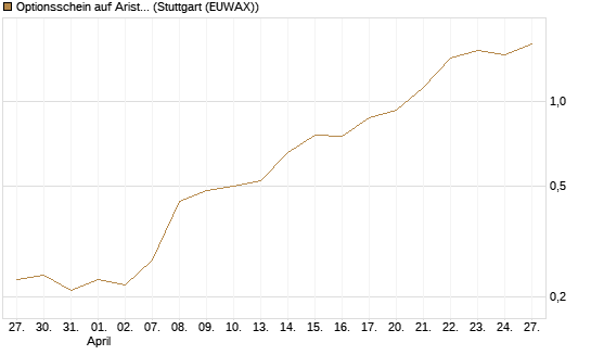 Optionsschein auf Arista Networks Inc [Goldman Sachs Bank Europe SE] Chart