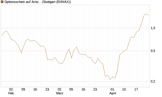 Optionsschein auf Arista Networks Inc [Goldman Sachs Bank Europe SE] Chart