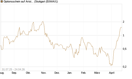Optionsschein auf Arista Networks Inc [Goldman Sachs Bank Europe SE] Chart