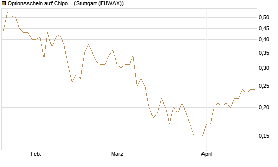 Optionsschein auf Chipotle Mexican Grill [Goldman Sachs Bank Europe SE] Chart