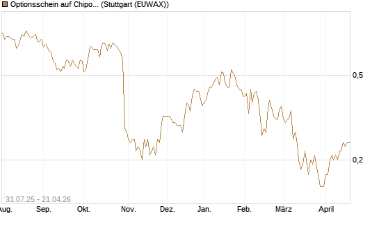 Optionsschein auf Chipotle Mexican Grill [Goldman Sachs Bank Europe SE] Chart