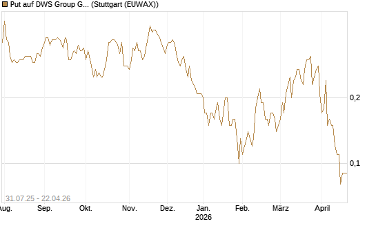 Put auf DWS Group GmbH [UniCredit Bank GmbH] Chart
