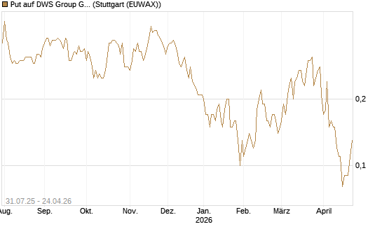 Put auf DWS Group GmbH [UniCredit Bank GmbH] Chart