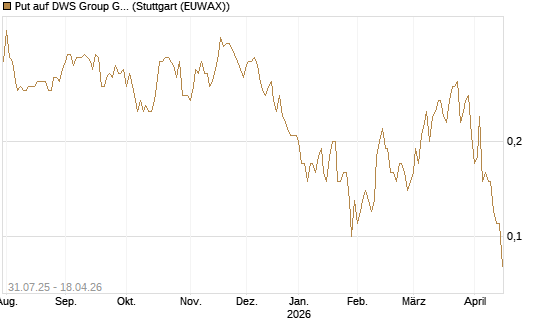 Put auf DWS Group GmbH [UniCredit Bank GmbH] Chart