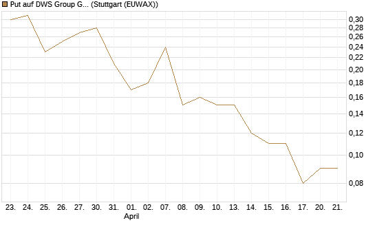 Put auf DWS Group GmbH [UniCredit Bank GmbH] Chart