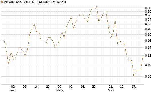 Put auf DWS Group GmbH [UniCredit Bank GmbH] Chart