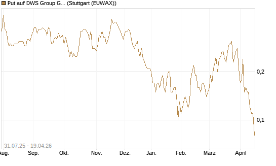 Put auf DWS Group GmbH [UniCredit Bank GmbH] Chart