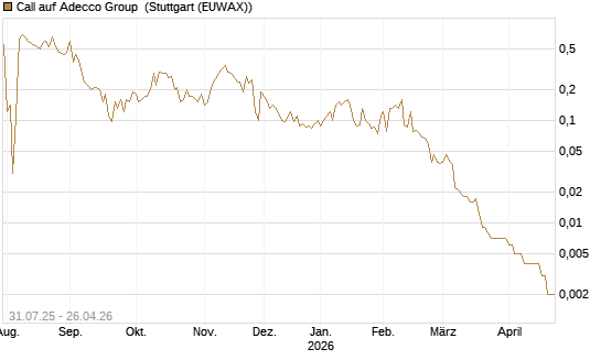 Call auf Adecco Group [UniCredit Bank GmbH] Chart