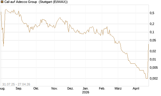 Call auf Adecco Group [UniCredit Bank GmbH] Chart
