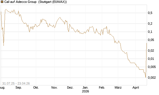 Call auf Adecco Group [UniCredit Bank GmbH] Chart