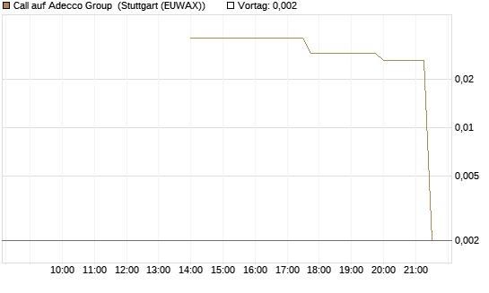 Call auf Adecco Group [UniCredit Bank GmbH] Chart