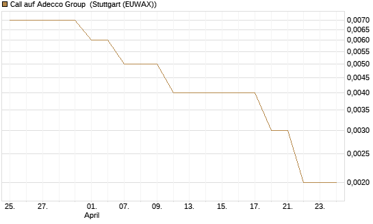Call auf Adecco Group [UniCredit Bank GmbH] Chart