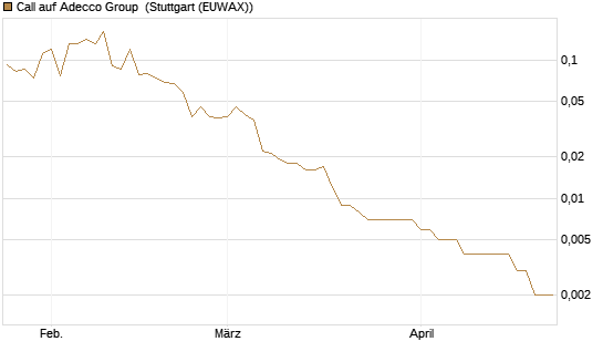 Call auf Adecco Group [UniCredit Bank GmbH] Chart