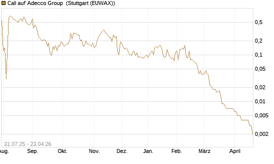 Call auf Adecco Group [UniCredit Bank GmbH] Chart